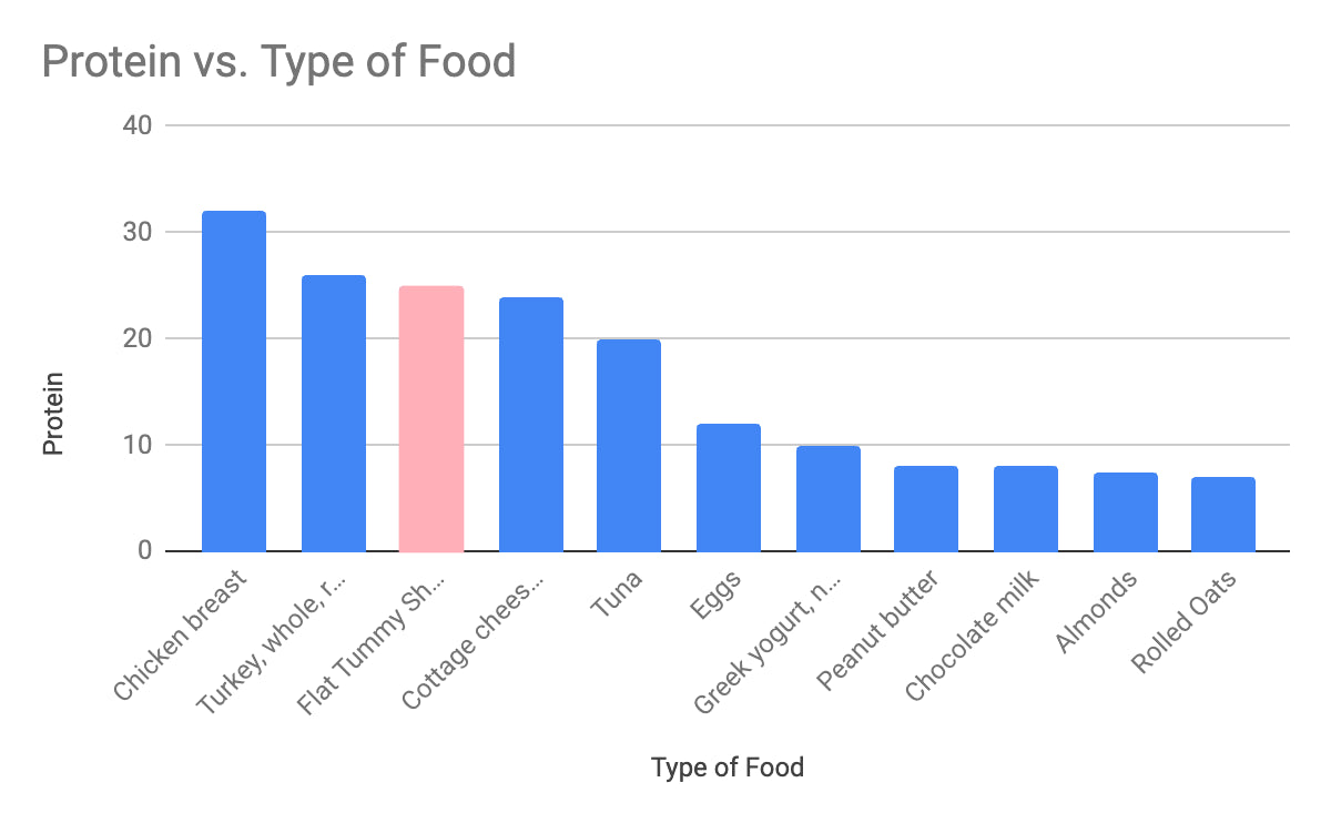 Protein Per Serving