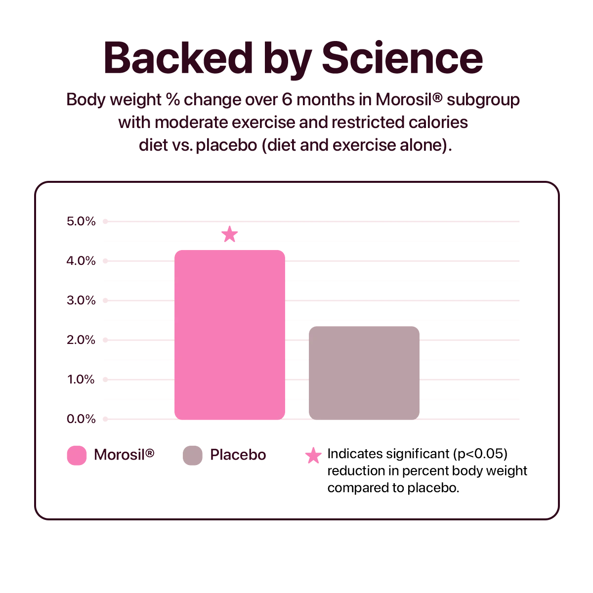 Bar chart titled ‘Backed by Science’ showing body weight reduction over 6 months with Morosil® plus diet and exercise compared to diet and exercise alone. The Morosil® group is represented by a pink bar with an asterisk indicating a significant improvement over the placebo group, represented by a gray bar. Legend explains colors and significance notation.