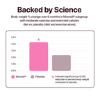 Bar chart titled ‘Backed by Science’ showing body weight reduction over 6 months with Morosil® plus diet and exercise compared to diet and exercise alone. The Morosil® group is represented by a pink bar with an asterisk indicating a significant improvement over the placebo group, represented by a gray bar. Legend explains colors and significance notation.