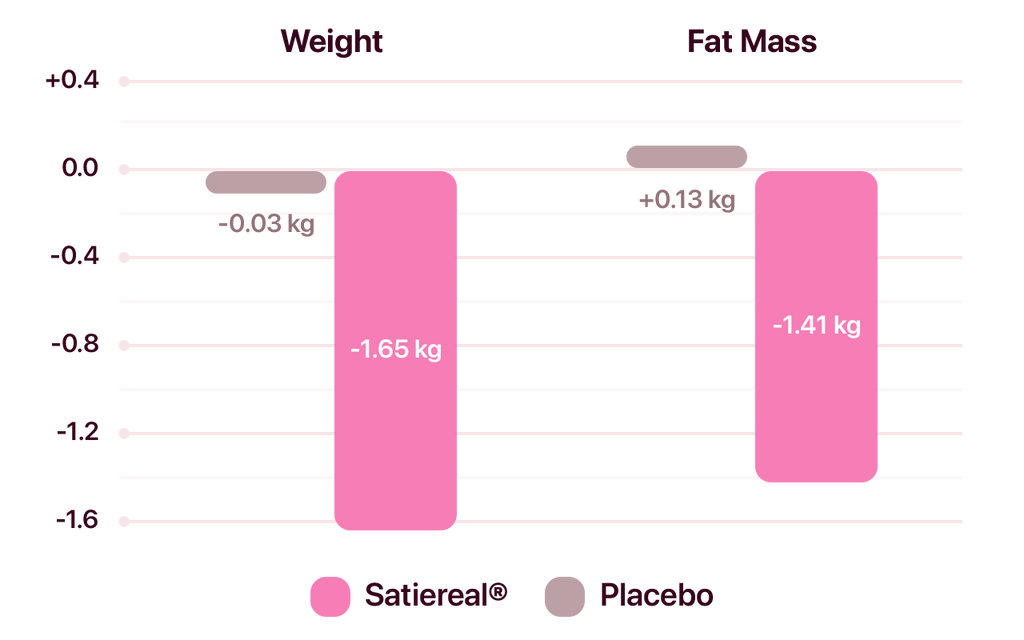 Clinical data chart: Satiereal significantly decreased body weight over 8 weeks vs placebo